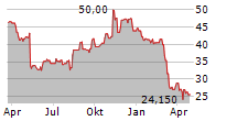 DOCEBO INC Chart 1 Jahr