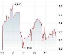 DOCEBO INC Chart 1 Jahr