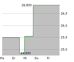 DOCEBO INC Chart 1 Jahr