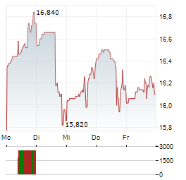 DOCEBO Aktie 5-Tage-Chart