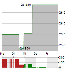 DOCEBO Aktie 5-Tage-Chart