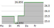 DOCEBO INC 5-Tage-Chart