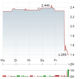 DOCGO Aktie 5-Tage-Chart