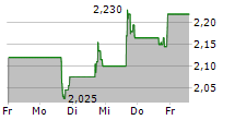 DOCGO INC 5-Tage-Chart