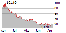 DOCMORRIS AG Chart 1 Jahr