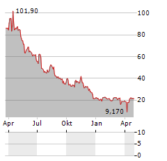 DOCMORRIS Aktie Chart 1 Jahr