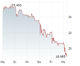 DOCMORRIS AG Chart 1 Jahr