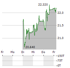 DOCMORRIS Aktie 5-Tage-Chart