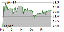 DOCMORRIS AG 5-Tage-Chart