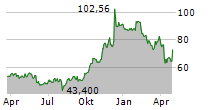 DOCUSIGN INC Chart 1 Jahr