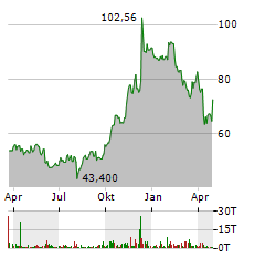 DOCUSIGN Aktie Chart 1 Jahr