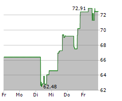 DOCUSIGN INC Chart 1 Jahr