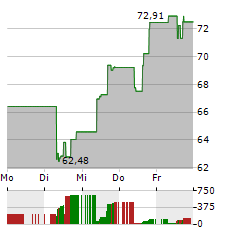 DOCUSIGN Aktie 5-Tage-Chart