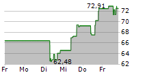 DOCUSIGN INC 5-Tage-Chart