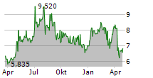 DOF GROUP ASA Chart 1 Jahr