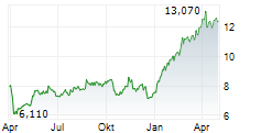 DOF GROUP ASA Chart 1 Jahr