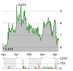 DOF GROUP Aktie Chart 1 Jahr