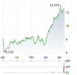 DOF GROUP Aktie Chart 1 Jahr