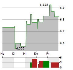 DOF GROUP Aktie 5-Tage-Chart