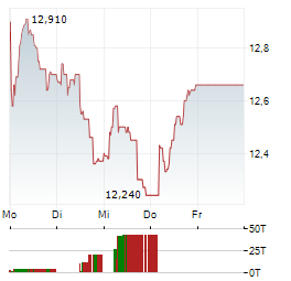 DOF GROUP Aktie 5-Tage-Chart