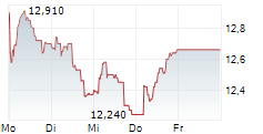 DOF GROUP ASA 5-Tage-Chart