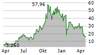 DOGNESS INTERNATIONAL CORPORATION Chart 1 Jahr