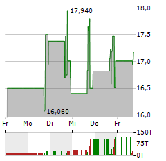 DOGNESS INTERNATIONAL Aktie 5-Tage-Chart