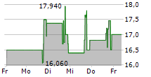 DOGNESS INTERNATIONAL CORPORATION 5-Tage-Chart