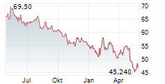 DOLBY LABORATORIES INC Chart 1 Jahr DOLBY LABORATORIES INC Chart 1 Jahr