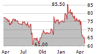 DOLBY LABORATORIES INC Chart 1 Jahr