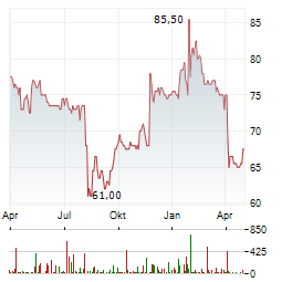 DOLBY LABORATORIES Aktie Chart 1 Jahr