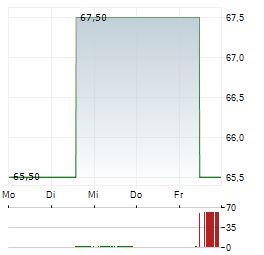 DOLBY LABORATORIES Aktie 5-Tage-Chart