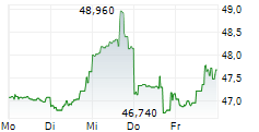 DOLBY LABORATORIES INC 5-Tage-Chart DOLBY LABORATORIES INC 5-Tage-Chart