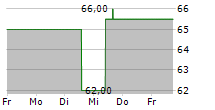 DOLBY LABORATORIES INC 5-Tage-Chart