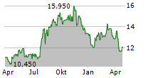 DOLE PLC Chart 1 Jahr