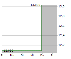 DOLE PLC Chart 1 Jahr