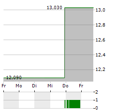 DOLE Aktie 5-Tage-Chart