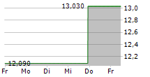 DOLE PLC 5-Tage-Chart