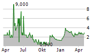 DOLFINES SA Chart 1 Jahr