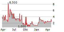 DOLFINES SA Chart 1 Jahr