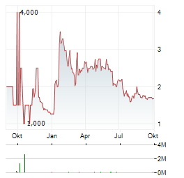 DOLFINES Aktie Chart 1 Jahr