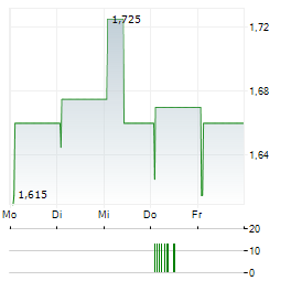 DOLFINES Aktie 5-Tage-Chart