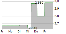 DOLFINES SA 5-Tage-Chart