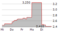 DOLFINES SA 5-Tage-Chart