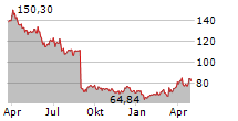 DOLLAR GENERAL CORPORATION Chart 1 Jahr