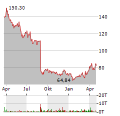 DOLLAR GENERAL Aktie Chart 1 Jahr