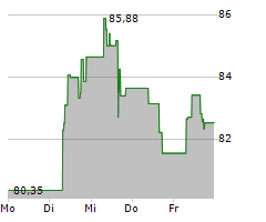 DOLLAR GENERAL CORPORATION Chart 1 Jahr