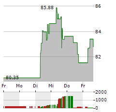 DOLLAR GENERAL Aktie 5-Tage-Chart