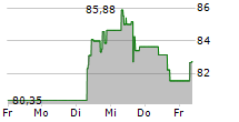 DOLLAR GENERAL CORPORATION 5-Tage-Chart