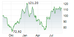DOLLAR TREE INC Chart 1 Jahr